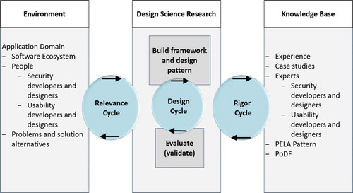 Figure 2. Design science research process adopted and re-drawn in particular context (Citation2007).