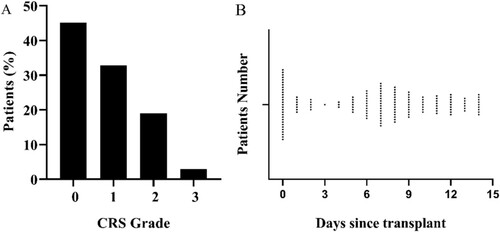 Figure 1. The incidence and first time begin fever of CRS after haplo-HCT. (A) Incidence of CRS. (B) Time begin with fever.