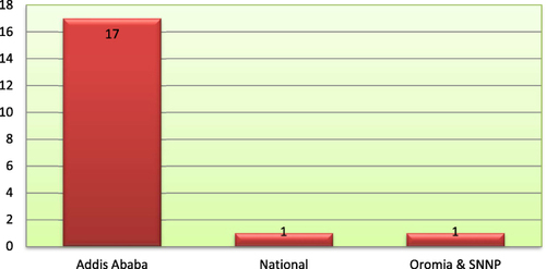 Figure 2 Distributions of research undertaken in Ethiopia on pharmacogenomics by study area.