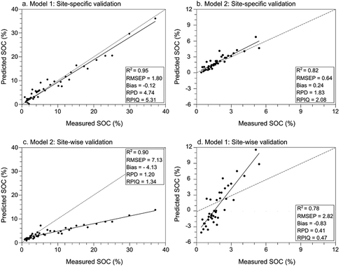 Figure 6. Independent validation of calibration Model 1 (Upernaviarsuk) and Model 2 (Søndre Igaliku).