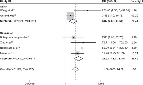 Figure 3 Forest plot for the association between Ras-associated domain family 1A promoter methylation and risk of follicular thyroid carcinoma.