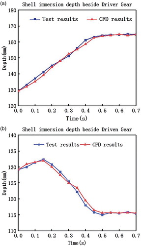 Figure 5. Immersion depths obtained in test and CFD simulation.