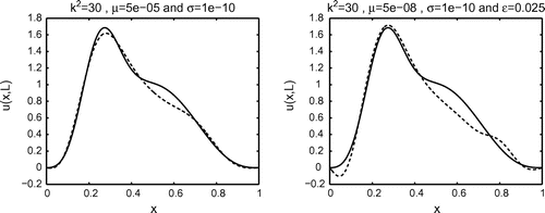 Fig. 5 The boundary condition uy(x,L) is replaced by the boundary condition uy(x,L)+σu(x,L) in the modified alternating algorithm. The solid lines represent the exact solution ue(x,L) and the dashed lines the numerical solution un(x,L). On the right a normally distributed random noise of variance ϵ=2.5·10−2 is added to the data.