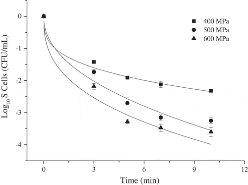 Figure 1. Microbial inactivation of fermented pomegranate juice treated by high pressure processing fitting by the Weibull model