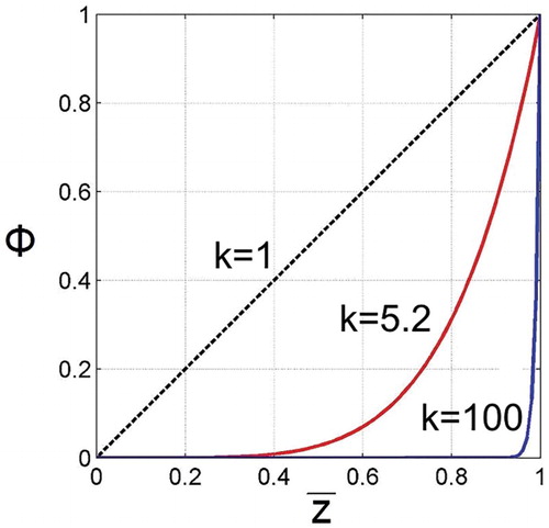Figure 8. The function for different values of the index k. The case k = 1 corresponds to the velocity field usually used for HPT, for uniform strain distribution along the axial direction.
