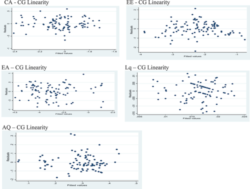 Figure 4. Scatter plots for study variables.