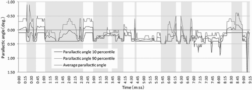 Figure 6. Change in parallactic angle within the contents. The gray area is a converted S3D live-action video, and the white area is the re-rendered S3D CG video.