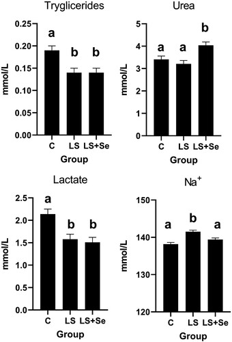 Figure 1. Some metabolic parameters in dairy cows fed total mixed ration supplemented with linseed and organic selenium during the experimental period (C – Control group; LS – Linseed group; LS + Se – Linseed + Selenium group; a, b – values with different letters differ significantly at P <0.05).