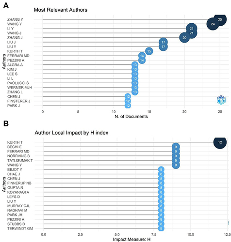 Figure 6 (A) Top 20 authors based on the number of publications. (B) Top 20 authors based on the number of H-index.