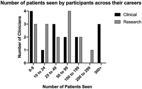 Figure 2. Number of patients seen by participants across their careers.