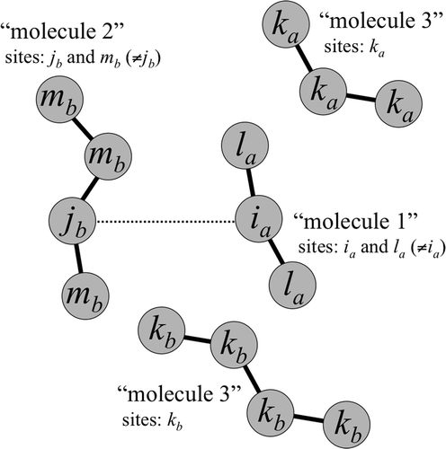 Figure 2. Diagram showing all of the relevant sites used in the calculation of , the intermolecular site–site distribution for a chosen pair of sites, ‘ia ' and ‘jb ' on two different molecules, one of species a, the other of species b. The diagram is similar to that in Figure 1, except that now ‘molecule 2' is of species b, which contains the site jb , and the other sites mb . Again, in the mixed fluid, we must account for the case where ‘molecule 3' is of species a, and when it is of species b. See the caption of Figure 1 for other details.