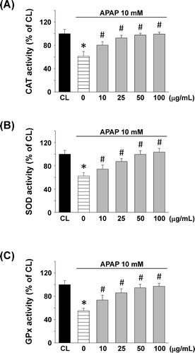 Figure 4.  Effect of T. sarmentosa on (A) catalase (CAT), (B) superoxide dismutase (SOD), and (C) glutathione peroxidase (GPx) activity in clone-9 cells treated with acetaminophen (APAP). Results have been given as percentage over control (CL). Cells were kept as CL or treated with 10 mM APAP. Before stimulated with APAP, clone-9 cells were pretreated with 0−100 μg/mL aqueous extract of T. sarmentosa for 1 h. Each bar represents the mean ± standard error of the mean (SEM) from six independent experiments. *p < 0.05 versus CL. #p < 0.05 versus APAP-treated cells.