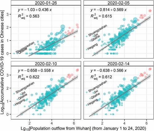Figure 3. Global OLS regression models between population outflows from Wuhan and accumulative confirmed COVID-19 cases of Chinese prefecture-level cities on four specific dates (January 26th, February 5th, February 10th, and February 14th in 2020). Both explanatory variable and dependent variable are in logarithm scales. The cities in Hubei Province are in red color and the rest cities outside Hubei are in cyan color. The symbol sizes scale with the population of each city.