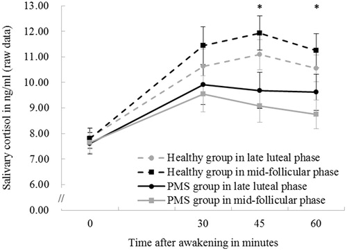 Figure 1. CAR at 0, 30, 45, and 60 min after awakening during mid-follicular and the late luteal phases in both healthy controls and women with PMS. Error bars represent standard errors. *p < .05 in women with PMS relative to healthy controls at 45 and 60 min after awakening, regardless of the menstrual cycle phases.