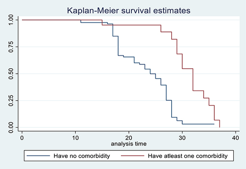 Figure 3 Kaplan-Meier survival estimate for time to recovery among patients with and without comorbidity.