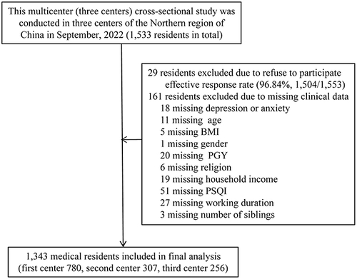 Figure 1 Flowchart of this study.