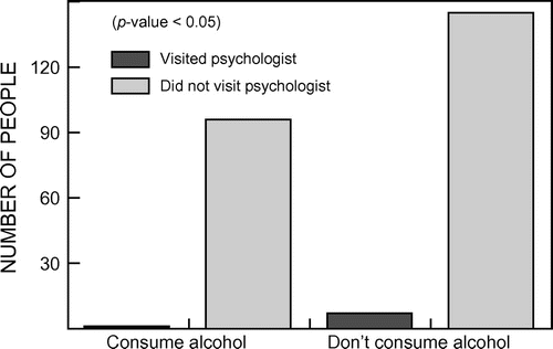 Figure 1: The relationship between the consumption of alcohol and visiting a psychologist.