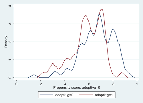 Figure 2. Overlap plot of CVAS adoption.