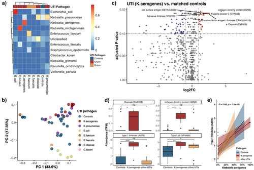 Figure 5. Pathogen-specific gut microbiome profiles at species level and altered virulence profiles UTI infants prior to infection onset.