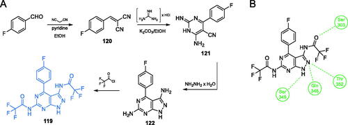 Scheme 28. (A) Synthesis of fluorine-substituted pyrazolopyrimidine-based putative inhibitor of GlcN-6-P synthase, according to Khan et al.Citation97 (B) Presumable binding mode of 119 to GlcN-6-P synthase at the ISOM active site; H-bonds are shown by dashed lines.