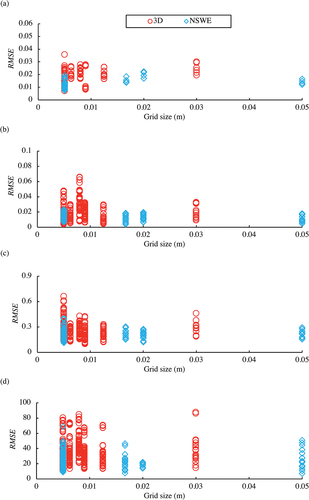 Figure 39. The RMSE values of (a) water levels, (b) inundation depths, (c) velocities, and (d) wave forces at all observation sites versus grid-cell size by 3D and NSWE models in case of tsunami B.