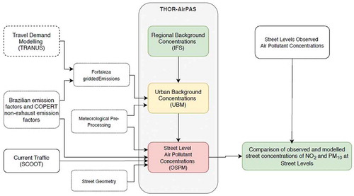 Figure 1. Flowchart of methodology to evaluate OSPM air pollutant concentration estimations against observed concentrations at street level, Fortaleza, Ceará–Brazil