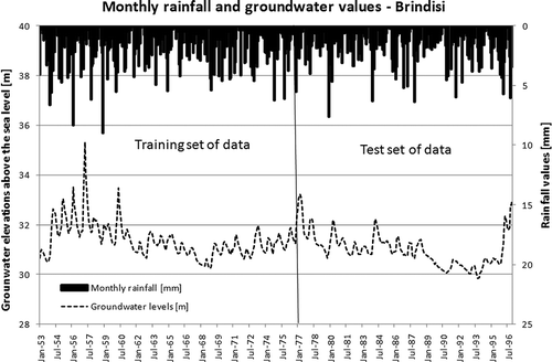 Fig. 2 Recorded piezometric and pluviometric data at Brindisi.