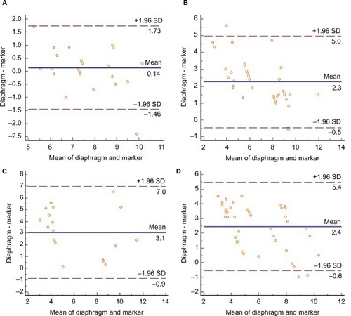 Figure 3 Bland–Altman analysis (Diff) for the clip and diaphragm motions in the CC direction, with clips located in the RU lobe (A), RM lobe (B), RL lobe (C), and hilar lobe (D).