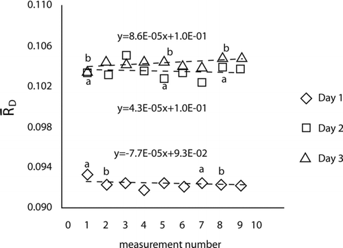 FIG. 5 The dilution ratio is plotted versus the time-ordered test number for the data collected on each of the three days. The letters next to the symbols indicate points where repeat measurements were taken for nominally identical undiluted particle concentrations. The dashed lines are least squares regression lines assuming a linear drift.