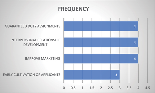 Figure 1. Semi standardized Group: Proposed Diversity Recruitment Strategy Thematic Frequencies.