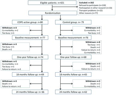 Figure 1.  Patient flow during 24 months follow-up.