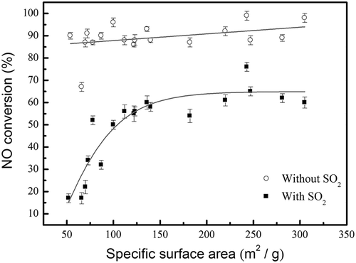 Figure 9. The effect of specific surface area of catalysts on the NO conversion at SCR temperature of 150 °C with and without the presence of SO2. The data of without SO2 were averaged over 3 hr of operation time, whereas the data with SO2 was after 5 hr of SO2 poisoning.