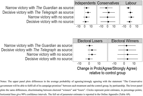 Figure 2. Moderating influence of partisanship and vote choice on treatment effects.