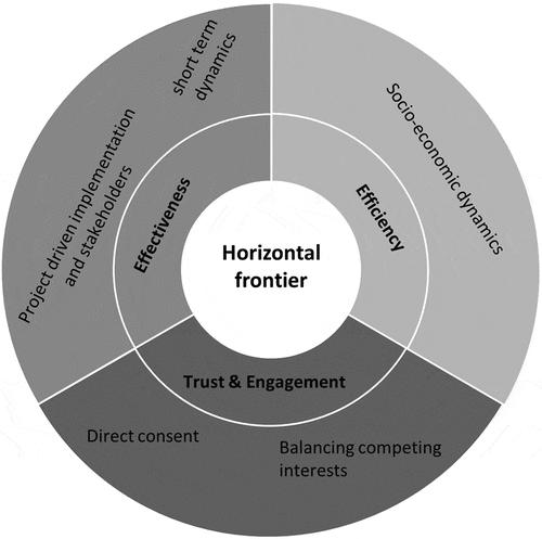 Figure 3. The horizontal governance frontier.