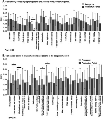 Figure 1 Comparison of state and trait anxiety scores between pregnant patients and patients in the postpartum. (A) State anxiety scores in pregnant patients and patients in the postpartum. (B) Trait anxiety scores in pregnant patients and patients in the postpartum.