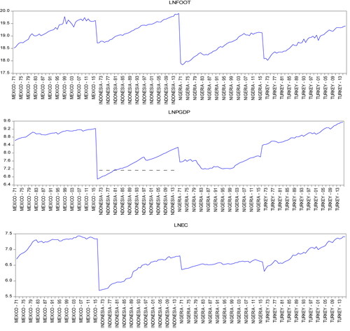 Figure 1. The graphical plots of the natural logarithms of FOOT, PGDP, and EC.Source: generated by the authors.