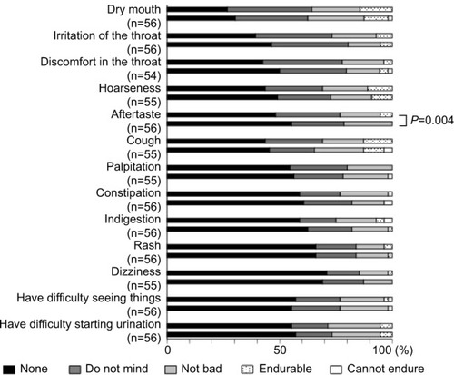 Figure 2 Questionnaire on adverse events 8 weeks after switching from the HandiHaler inhaler to the Respimat inhaler.Notes: Respimat had a significantly milder aftertaste than the HandiHaler (P=0.004), but there were no other significant differences in the incidence of adverse events (question 4: Please indicate whether you experienced any of the following symptoms after using each device).