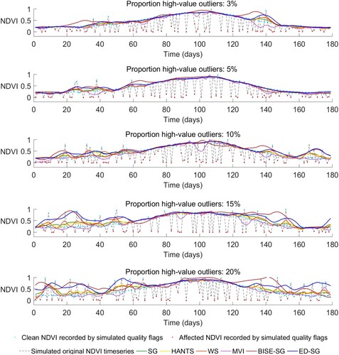 Figure 13. The influences of high-value outliers on the reconstruction methods.