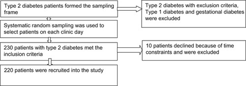 Figure 1 A flow chart of subject recruitment into the study.