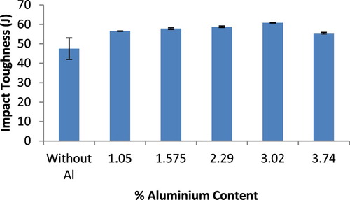 Figure 15. Variation of impact toughness with aluminium content (wt%) in ductile cast iron produced.