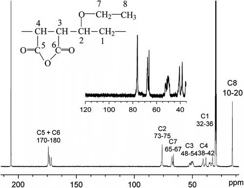 Figure 2 13C NMR spectra of P(MA-alt-EVE) prepared in scCO2 (sample taken from Table 2 Run 2).