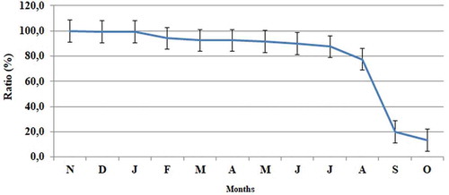 Figure 7. Monthly survival rates of the Mediterranean mussel.