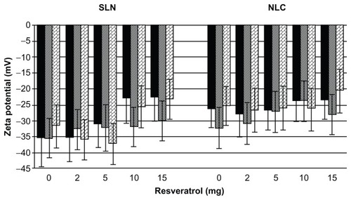 Figure 3 Effect of time of storage (at 25°C) on zeta potential of solid lipid nanoparticles (SLNs) and nanostructured lipid carriers (NLCs) at different concentrations of resveratrol.Notes: Zeta potential after 1 week (■), 1 month (▨), and 2 months (Display full size). All data represent the mean ± standard deviation (n = 3). No statistically significant differences were observed over the time for any resveratrol concentration or type of lipid nanoparticle (P > 0.05).