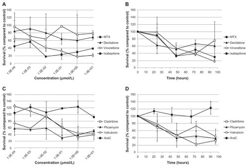 Figure 10 Dose response and growth curves of selected drugs with patient 17577 leukemia cells. Cells isolated from patient 17577 were incubated with the indicated drugs. (A and C) Cells were incubated with varying concentrations of drugs and assessed after 96 hours for survival compared with control DMSO-treated cells. (B and D) Cells were incubated with 1 μM of drug and assessed every 24 hours for cell survival compared with control DMSO-treated cells.