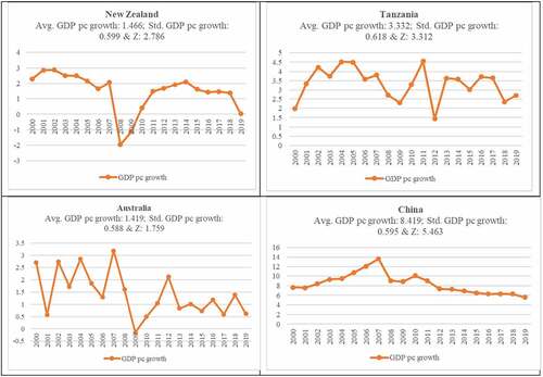 Figure 1. Evolution of GDP per capita growth for selected countries (New Zealand, Tanzania, Australia, and China).