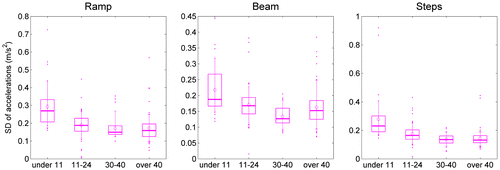 Figure 8. Effect of task on accelerometry.