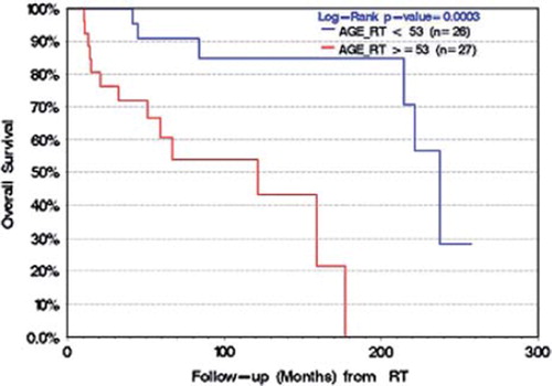 Figure 3. Impact of age at diagnosis and overall survival.