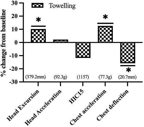 Figure 7. Effect of combined toweling padding on injury metrics. % change in mean of injury metric from unpadded baseline restraint. Mean baseline value shown in brackets. * indicates a significant main effect of combined toweling padding on increasing head excursion (p < 0.0001) and chest acceleration (p = 0.0007) and decreasing chest deflection (p < 0.0001) from baseline.