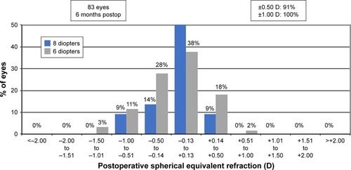 Figure 5 Six-month postoperative spherical equivalent refractive accuracy.