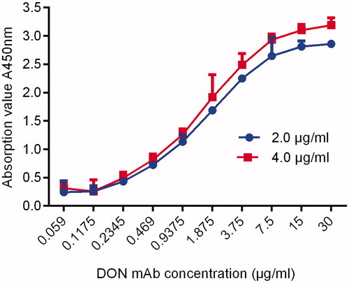 Figure 10. The ka curve of DON mAb. Note: DON mAb: deoxynivalenol monoclonal antibody; ka: affinity constant.